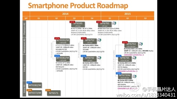 MediaTek MT6753 64-bit Eight-Core SoC Announced