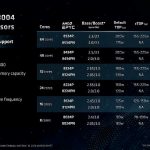 Chiplets In The Cloud, Siena Is AMD’s EPYC Edge Chip