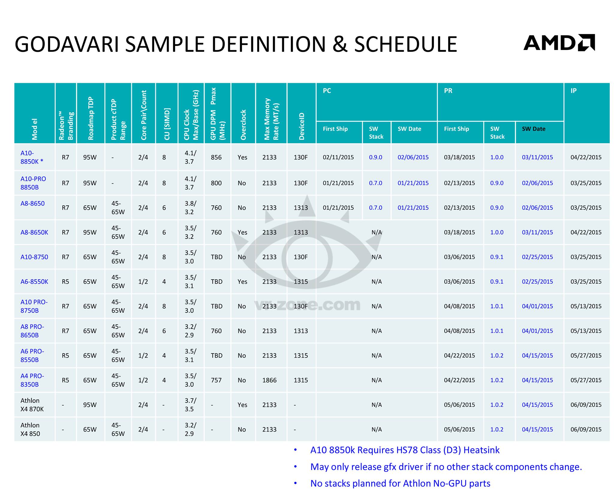 Report: AMD Godavari CPU Lineup Leaked – New APUs and Athlon X4 Processors