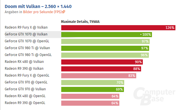 DOOM on Vulkan Benchmarks