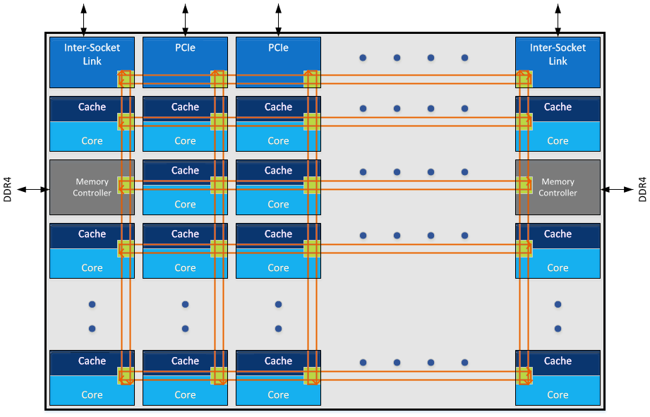 Intel Skylake-X and Skylake-SP Utilize Mesh Architecture for Intra-Chip Communication