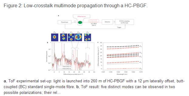 Researchers Use New HC-PBGF Optical Fiber To Transmit Data At 99.7% The Speed of Light