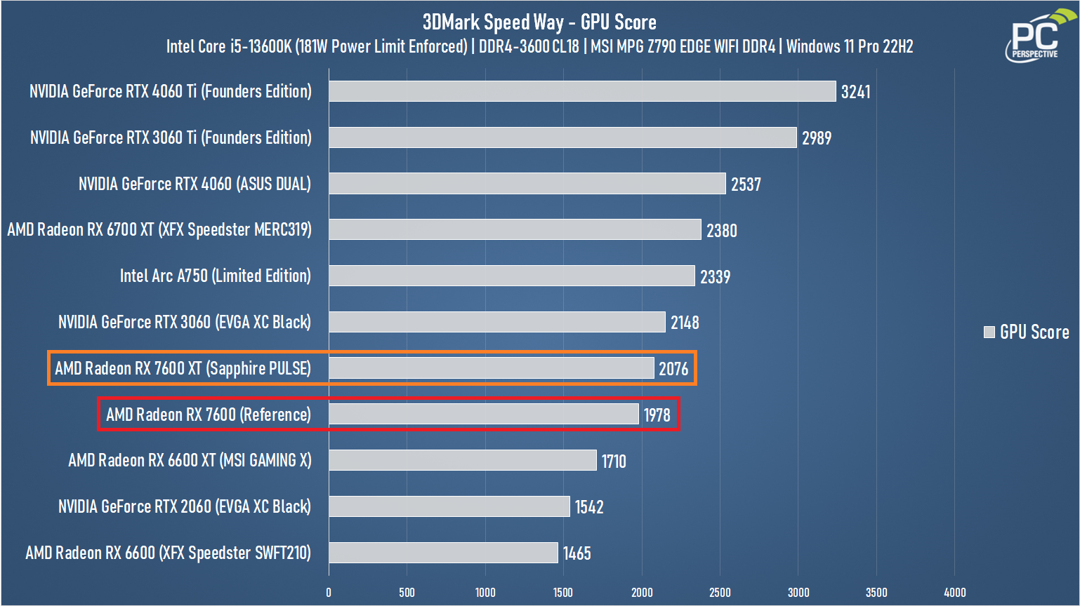 Radeon RX 7600 PULSE 3DM Speed Way Chart