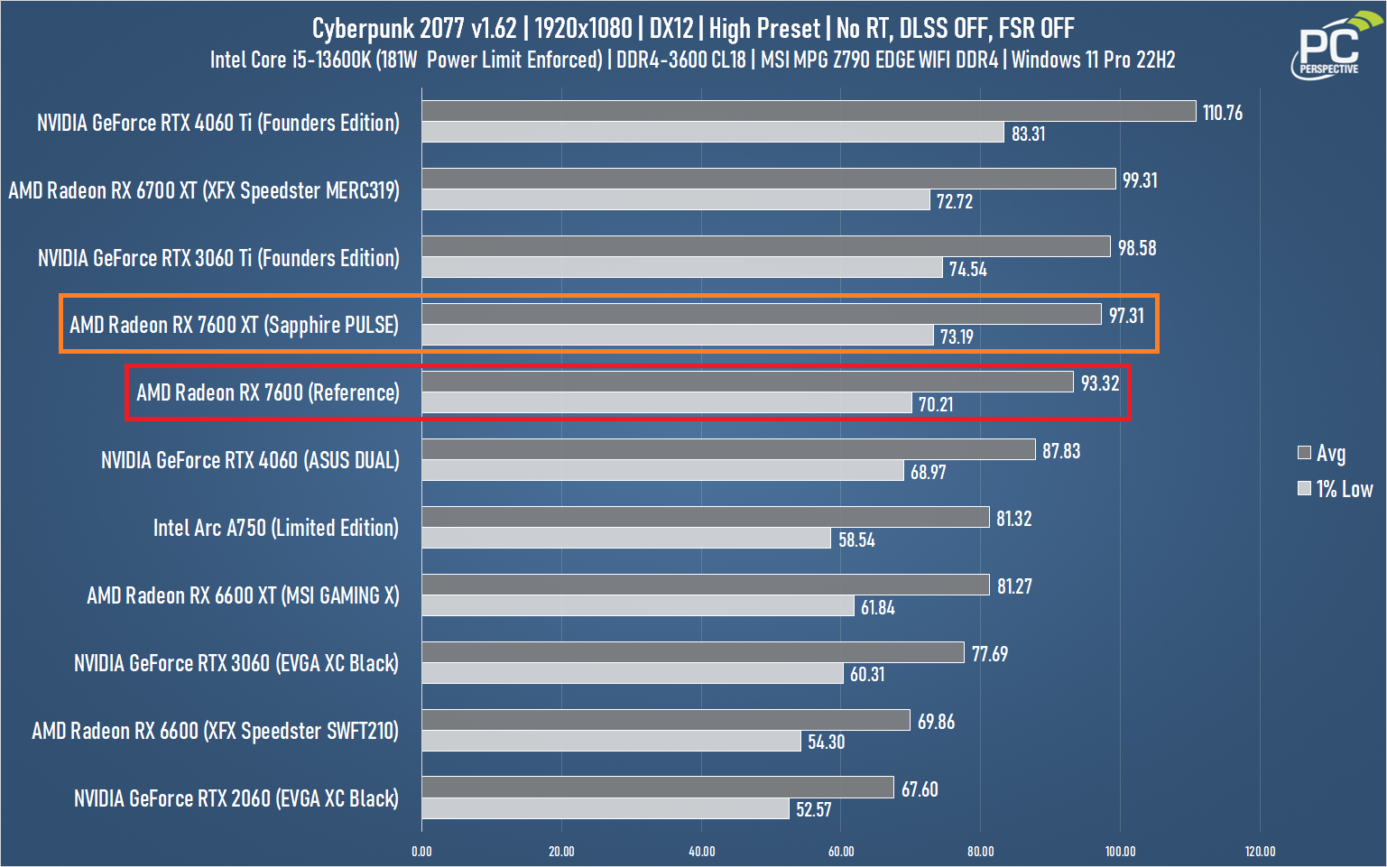 Radeon RX 7600 PULSE Cyberpunk Chart