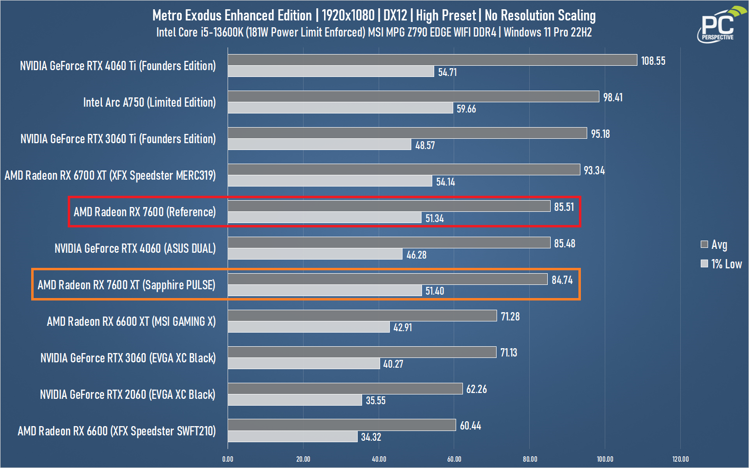 Radeon RX 7600 PULSE Cyberpunk Chart